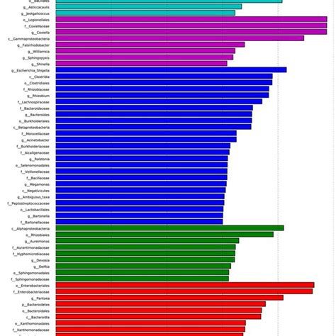 Bacterial Taxa Significantly Differentiated Between Different Groups