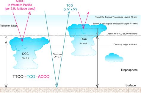 Table From Tropical Tropospheric Ozone Columns From Nadir Retrievals