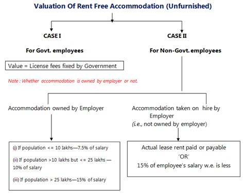 Valuation Of Rent Free Unfurnished Furnished Accomodation Rule 3 1