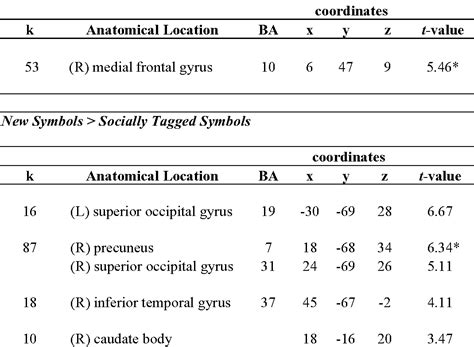 Table 1 From Neural Mechanisms Of Social Influence 1 Neural Mechanisms