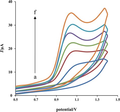 Cyclic Voltammetry Of 500 Mm Smz Br Buffer Ph ¼ 6 Cu Ag Gogce Scan Download Scientific