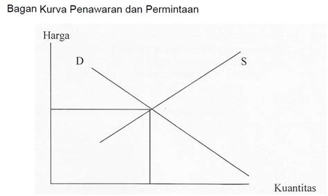 KURVA PENAWARAN DAN PERMINTAAN Dotedu Id