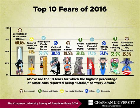 What Do Americans Fear Chapman University S EurekAlert