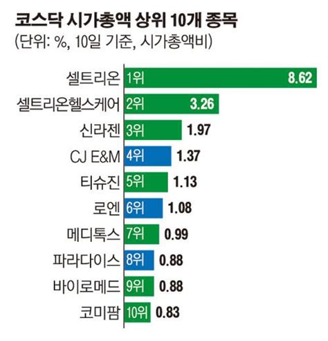 훈풍 부는 코스닥 시총상위 10개 중 7개가 바이오 “쏠림현상 극복이 상승 관건” 이투데이