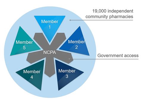 consortium ncpa