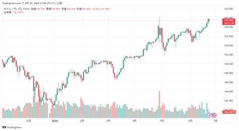 1ドル＝160円での為替介入の可能性は低い 2年後を考える経済・社会・投資