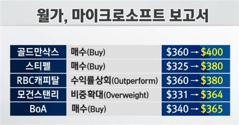 세계 시총 1위 탈환한 Ms클라우드·구독경제가 끌었다 한국경제