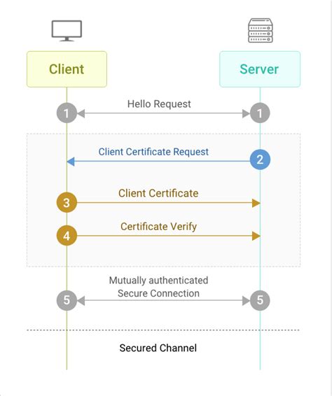 Client Server Authentication | ManageEngine