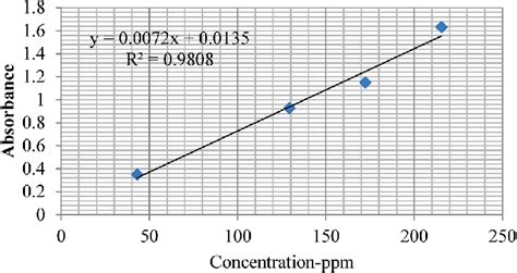 Absorbance versus concentration. | Download Scientific Diagram