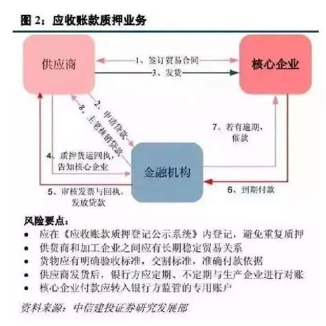 应收账款质押融资百度百科