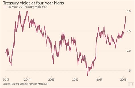 The Risk Of Rising Interest Rates Causes And Consequences For Us