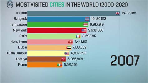 Most Visited Cities In The World Youtube