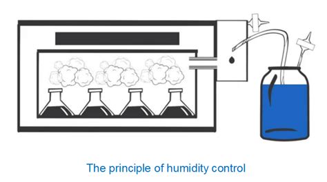 Humidity Control Module for Incubator Shaker - RADOBIO SCIENTIFIC CO.,LTD