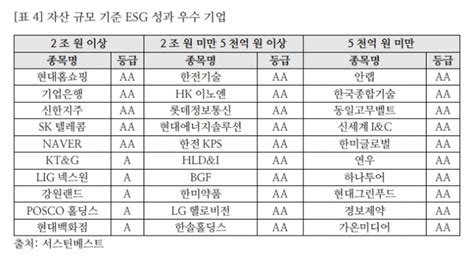 서스틴베스트 상반기 Esg 평가 현대홈쇼핑 등 최고등급 머니투데이