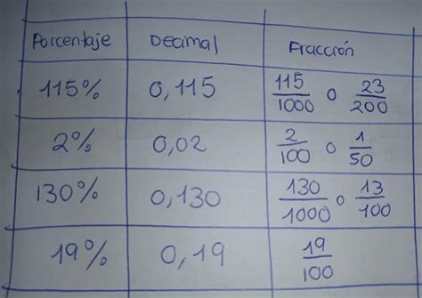 Expresa Los Siguientes Porcentajes De Manera Decimal Y Forma