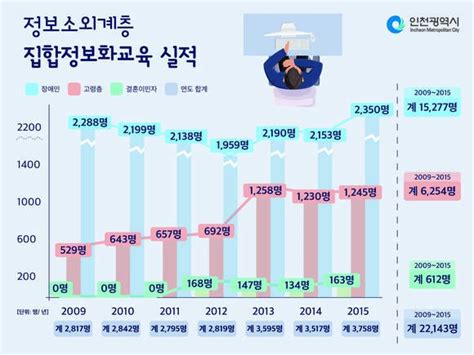 인천시 집합정보화교육사업 추진 네이트 뉴스