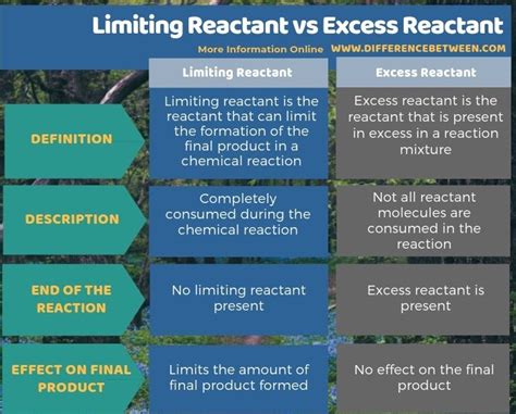 Difference Between Limiting Reactant and Excess Reactant | Compare the ...