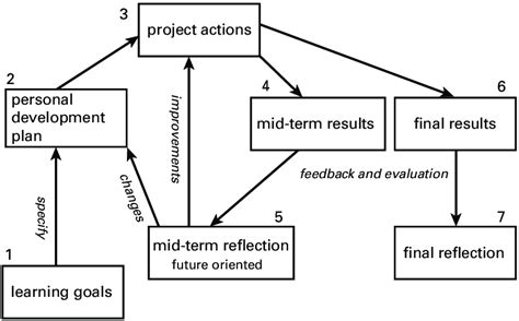 learning cycle  scientific diagram