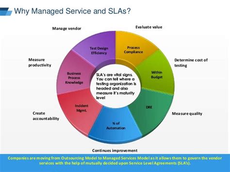 Managed Services Using Slas And Kpis