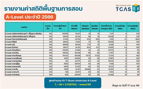 รวมให้แล้ว สถิติคะแนน Tgat Tpat A Level 67 เทียบย้อนหลัง ดูยังไงว่าคะแนนฝืดหรือเฟ้อ