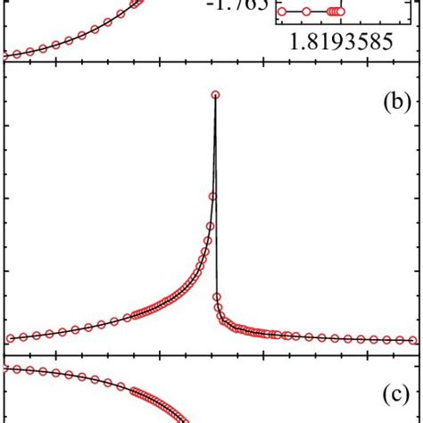 A Internal Energy Per Site B Specific Heat And C Magnetization