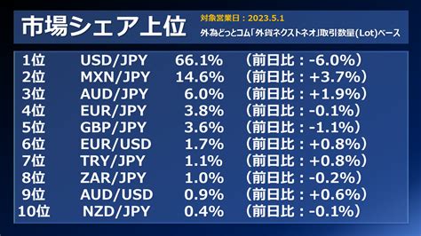 Fx個人投資家動向「rbaサプライズ利上げで、豪ドル円急騰‼ドル円も追随し138円台射程圏内‼個人投資家は利食い先行？」2023年5月2日 外為どっとコム マネ育チャンネル