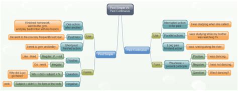 Tenses Mind Map