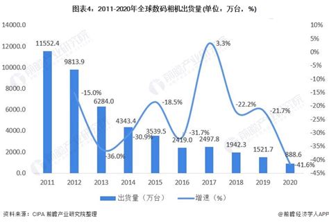 2021年全球数码相机行业市场现状及发展趋势分析 OFweek光学网