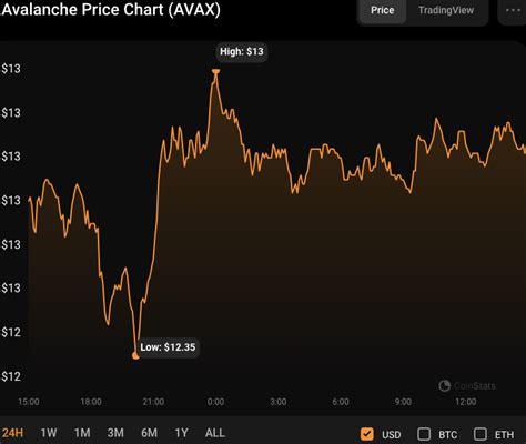 AVAX Bulls Defy Bears As Indicators Signal Potential Correction