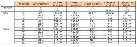 Pertes De Charge Lin Iques Tableaux De Valeurs