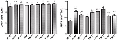 In Vitro Antioxidant Activity Evaluated By The Capture Of Free Radicals