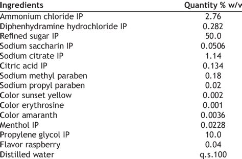 Composition Of Cough Syrup Formulation Download Scientific Diagram