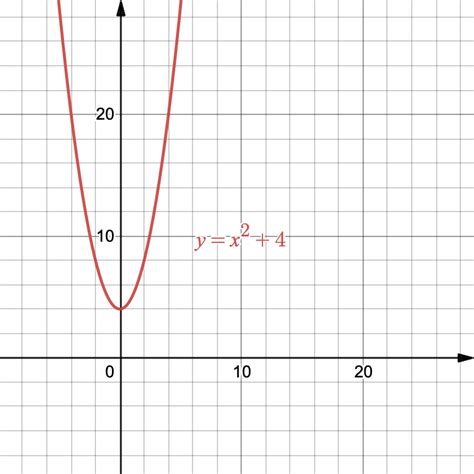 Graph The Equation Y X 2 4 Quizlet