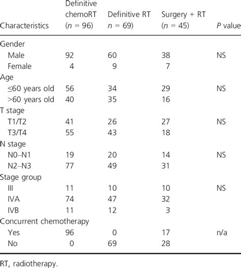 Characteristics Stratified By Treatment Modality For Stage Iii Iv