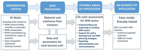 Solid Waste Management Process