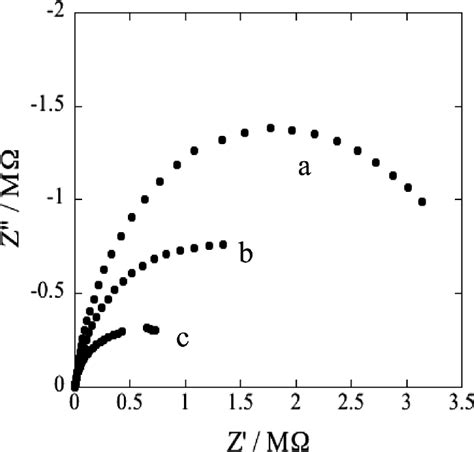 Nyquist Plots Of A Bare GCE A A Gold B And Graphene AuNPs GCE