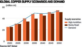 World Copper Deficit Could Hit Record Demand Seen Doubling By S