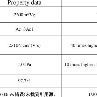 The excellent properties of graphene. | Download Scientific Diagram