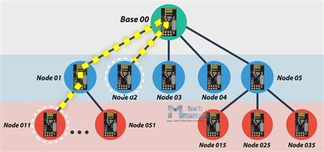 Arduino Wireless Network With Multiple NRF24L01 Modules