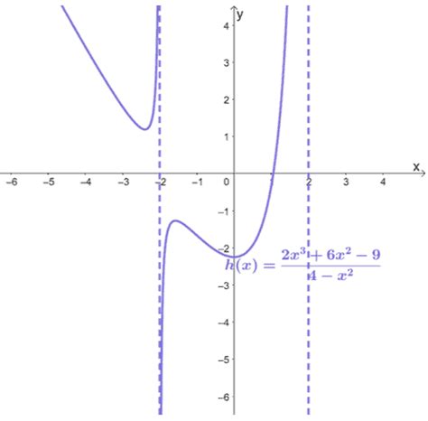 Asymptote - Three Different Types, Properties, and Examples