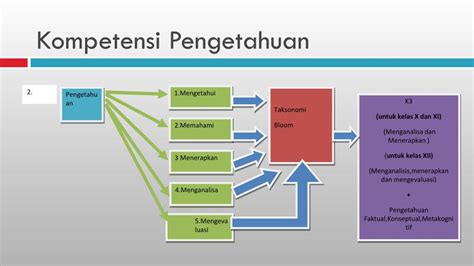 Ppt Implementasi Kurikulum 13 Mapel Peminatan Smk Powerpoint