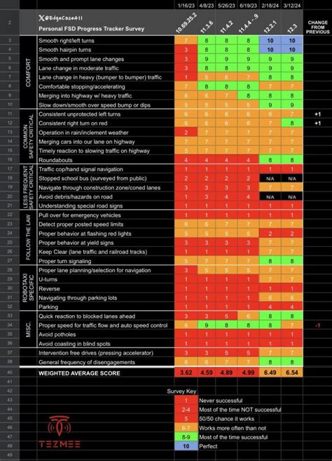 What Features are Needed for FSD as FSD 12.3.4 is Starting to Release ...