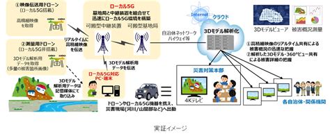 総務省「課題解決型ローカル5g等の実現に向けた開発実証」に採択 エヌ・ティ・ティ・アドバンステクノロジ株式会社のプレスリリース