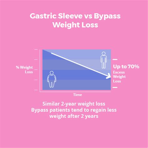 Gastric Sleeve Vs Bypass All You Need To Know