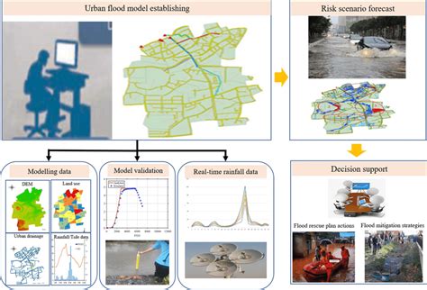 Conceptual Diagram Of Integrated Urban Flood Forecasting And Warning