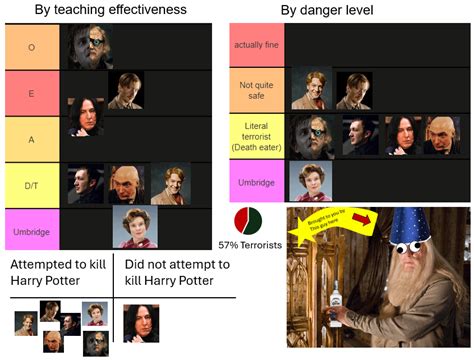 Ranking (Defense against the) Dark Arts Teachers at Hogwarts : r ...