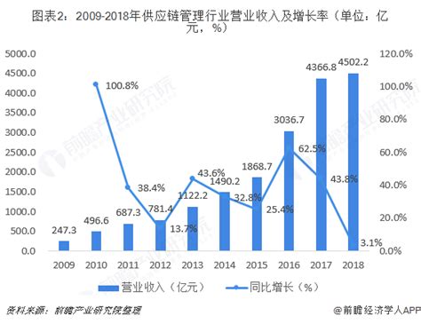 2018年中国供应链管理行业市场规模与发展前景分析 物流效率提升空间大，供应链管理服务前景广阔【组图】行业研究报告 前瞻网