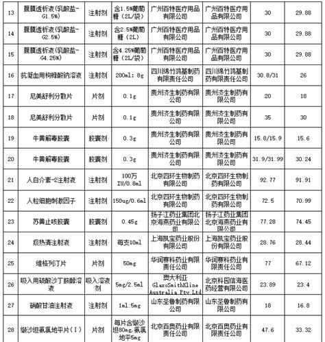 42个药品降价，最高降幅54（含目录） 行业要闻