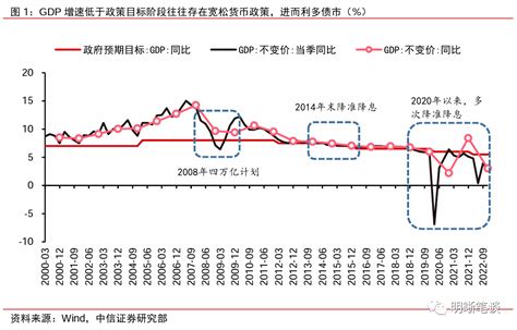 【每周债市复盘】为何不能只看gdp做债 利率 预期 基本面