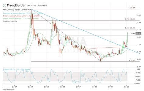 How Far Can Aphria Rally After Bullish Earnings?